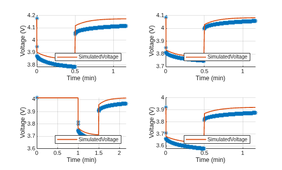 Figure contains an object of type simscape.battery.parameters.ui.voltageverificationchart.