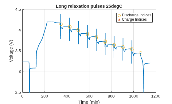 Figure contains an object of type simscape.battery.parameters.ui.hppcchart.