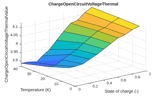 Figure contains an axes object. The axes object with title ChargeOpenCircuitVoltageThermal, xlabel State of charge (-), ylabel Temperature (K) contains an object of type surface.