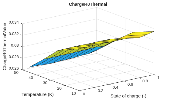 Figure contains an axes object. The axes object with title ChargeR0Thermal, xlabel State of charge (-), ylabel Temperature (K) contains an object of type surface.