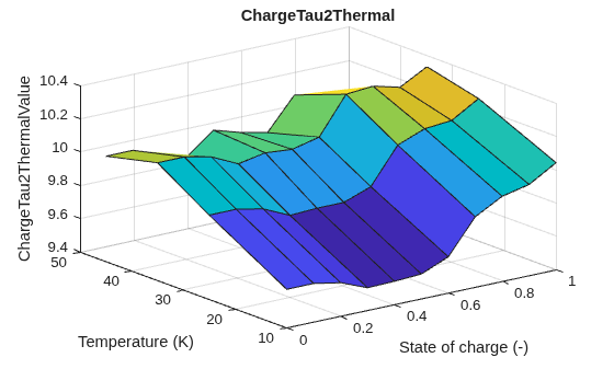 Figure contains an axes object. The axes object with title ChargeTau2Thermal, xlabel State of charge (-), ylabel Temperature (K) contains an object of type surface.
