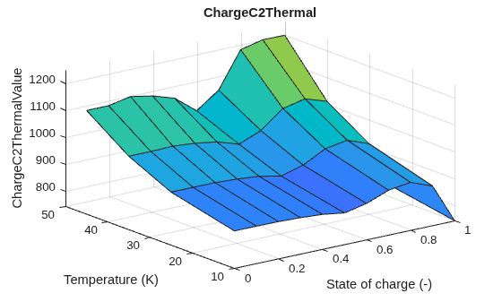 Figure contains an axes object. The axes object with title ChargeC2Thermal, xlabel State of charge (-), ylabel Temperature (K) contains an object of type surface.