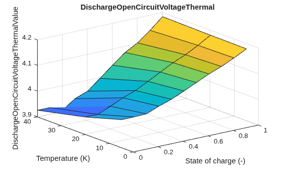 Figure contains an axes object. The axes object with title DischargeOpenCircuitVoltageThermal, xlabel State of charge (-), ylabel Temperature (K) contains an object of type surface.