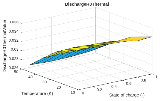 Figure contains an axes object. The axes object with title DischargeR0Thermal, xlabel State of charge (-), ylabel Temperature (K) contains an object of type surface.
