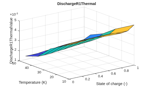 Figure contains an axes object. The axes object with title DischargeR1Thermal, xlabel State of charge (-), ylabel Temperature (K) contains an object of type surface.