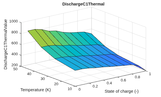 Figure contains an axes object. The axes object with title DischargeC1Thermal, xlabel State of charge (-), ylabel Temperature (K) contains an object of type surface.