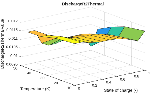 Figure contains an axes object. The axes object with title DischargeR2Thermal, xlabel State of charge (-), ylabel Temperature (K) contains an object of type surface.