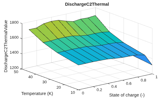 Figure contains an axes object. The axes object with title DischargeC2Thermal, xlabel State of charge (-), ylabel Temperature (K) contains an object of type surface.