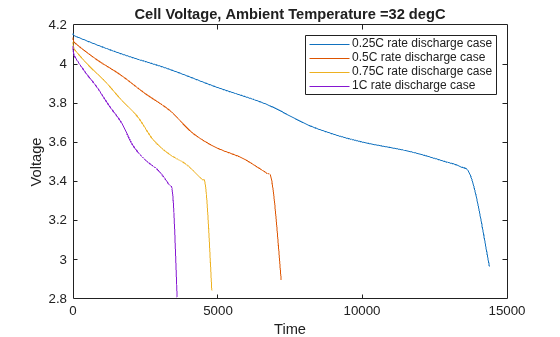 Figure Cell Voltage, Ambient Temperature =32 degC contains an axes object. The axes object with title Cell Voltage, Ambient Temperature =32 degC, xlabel Time, ylabel Voltage contains 4 objects of type line. These objects represent 0.25C rate discharge case, 0.5C rate discharge case, 0.75C rate discharge case, 1C rate discharge case.
