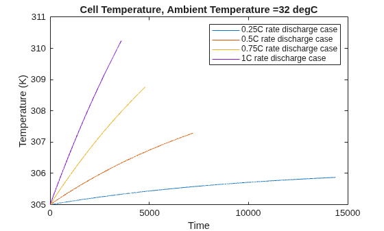 Figure Cell Temperature, Ambient Temperature =32 degC contains an axes object. The axes object with title Cell Temperature, Ambient Temperature =32 degC, xlabel Time, ylabel Temperature (K) contains 4 objects of type line. These objects represent 0.25C rate discharge case, 0.5C rate discharge case, 0.75C rate discharge case, 1C rate discharge case.