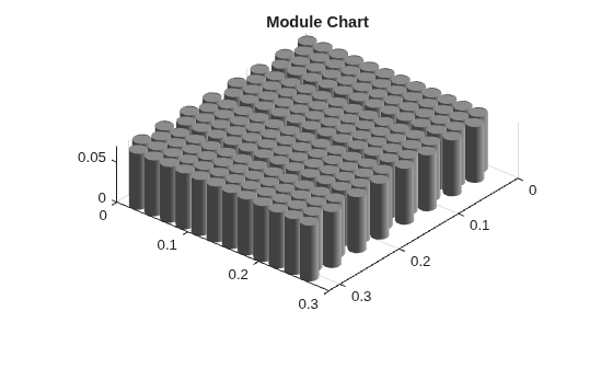 Figure contains an object of type simscape.battery.builder.batterychart.