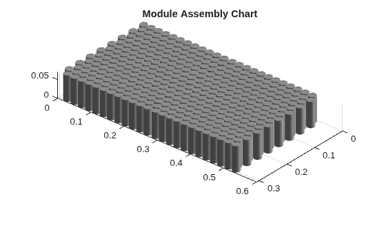 Figure contains an object of type simscape.battery.builder.batterychart.