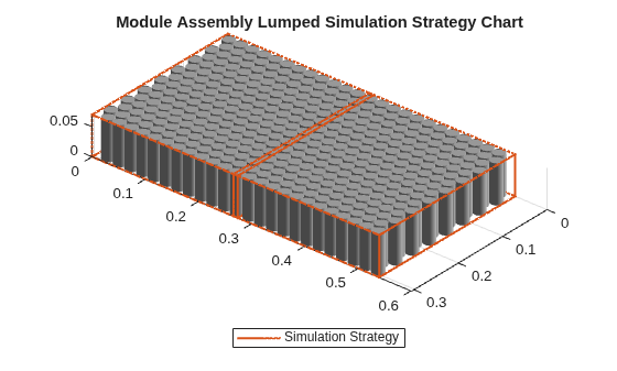 Figure contains an object of type simscape.battery.builder.batterychart.