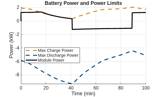 Figure powerEstimator_PowerLimits contains an axes object. The axes object with title Battery Power and Power Limits, xlabel Time (min), ylabel Power (kW) contains 3 objects of type line. These objects represent Max Charge Power, Max Discharge Power, Module Power.