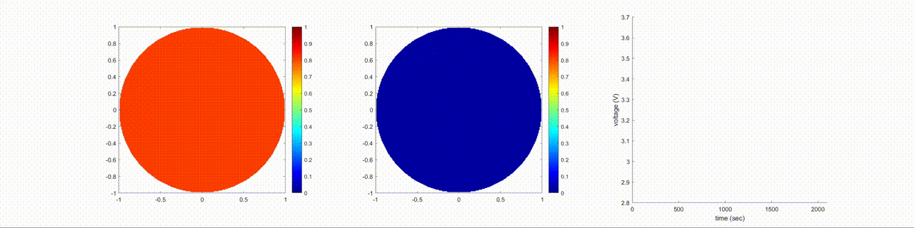 Left image shows the change in the lithium-ion normalized concentration inside the anode, the center image shows the changes inside the cathode, and the right image shows the terminal voltage of the battery during a discharging cycle.