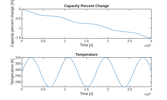 Figure contains 2 axes objects. Axes object 1 with title Capacity Percent Change, xlabel Time [s], ylabel Capacity percent change [%] contains an object of type line. Axes object 2 with title Temperature, xlabel Time [s], ylabel Temperature [K] contains an object of type line.
