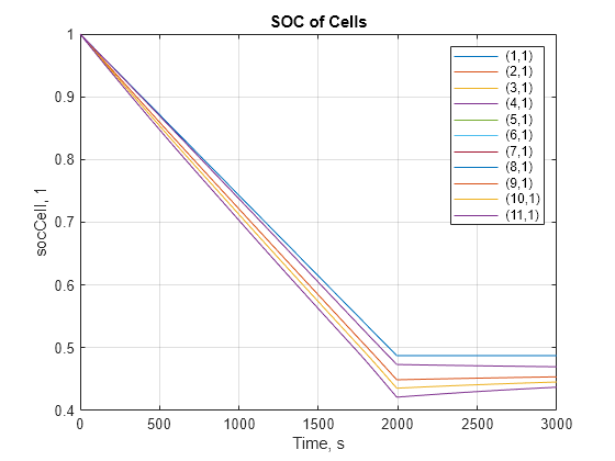 Figure socCell contains an axes object. The axes object with title SOC of Cells, xlabel Time, s, ylabel socCell, 1 contains 11 objects of type line. These objects represent (1,1), (2,1), (3,1), (4,1), (5,1), (6,1), (7,1), (8,1), (9,1), (10,1), (11,1).