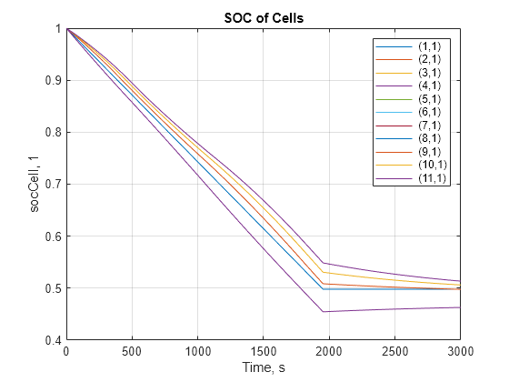 Figure socCell contains an axes object. The axes object with title SOC of Cells, xlabel Time, s, ylabel socCell, 1 contains 11 objects of type line. These objects represent (1,1), (2,1), (3,1), (4,1), (5,1), (6,1), (7,1), (8,1), (9,1), (10,1), (11,1).