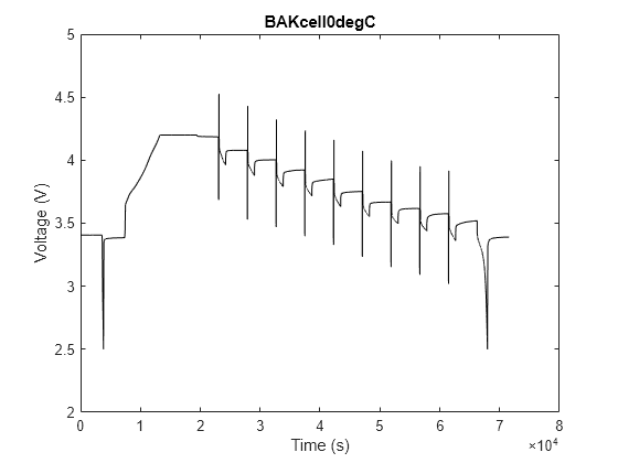 Characterize Battery Cell for Electric Vehicles