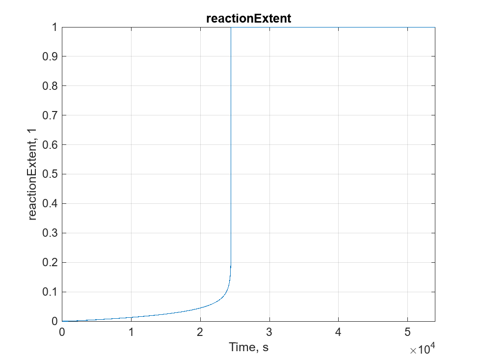 Figure reactionExtent contains an axes object. The axes object with title reactionExtent, xlabel Time, s, ylabel reactionExtent, 1 contains an object of type line.