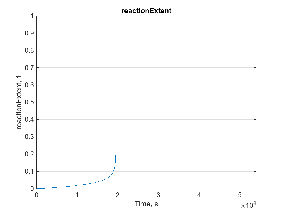 Figure reactionExtent contains an axes object. The axes object with title reactionExtent, xlabel Time, s, ylabel reactionExtent, 1 contains an object of type line.