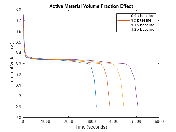 Examine Effect of Diffusion Coefficient and Volume Fraction on Battery Terminal Voltage