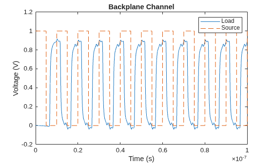 Figure contains an axes object. The axes object with title Backplane Channel, xlabel Time (s), ylabel Voltage (V) contains 2 objects of type line. These objects represent Load, Source.