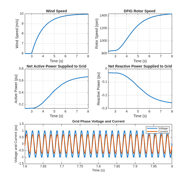 Figure DFIGWindPowerSystemResult contains 5 axes objects. Axes object 1 with title Wind Speed, xlabel Time (s), ylabel Wind Speed (m/s) contains an object of type line. Axes object 2 with title DFIG Rotor Speed, xlabel Time (s), ylabel Rotor Speed (rpm) contains an object of type line. Axes object 3 with title Net Active Power Supplied to Grid, xlabel Time (s), ylabel Active Power (pu) contains an object of type line. Axes object 4 with title Net Reactive Power Supplied to Grid, xlabel Time (s), ylabel Reactive Power (pu) contains an object of type line. Axes object 5 with title Grid Phase Voltage and Current, xlabel Time (s), ylabel Voltage and Current (pu) contains 2 objects of type line. These objects represent Voltage, Current.