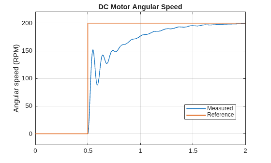 Figure contains an axes object. The axes object with title DC Motor Angular Speed, ylabel Angular speed (RPM) contains 2 objects of type line. These objects represent Measured, Reference.