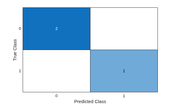 Figure contains an object of type ConfusionMatrixChart.