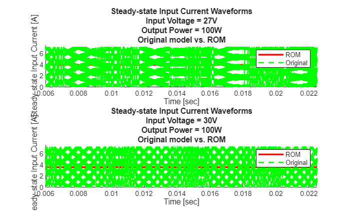 Figure contains 2 axes objects. Axes object 1 with title Steady-state Input Current Waveforms Input Voltage = 27V Output Power = 100W Original model vs. ROM, xlabel Time [sec], ylabel Steady-state Input Current [A] contains 2 objects of type line. These objects represent ROM, Original. Axes object 2 with title Steady-state Input Current Waveforms Input Voltage = 30V Output Power = 100W Original model vs. ROM, xlabel Time [sec], ylabel Steady-state Input Current [A] contains 2 objects of type line. These objects represent ROM, Original.