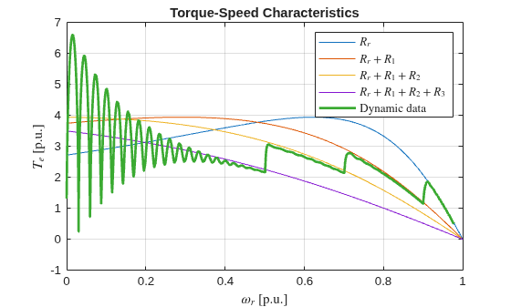 Model Start-Up Control Strategy for Wound-Rotor Induction Motor
