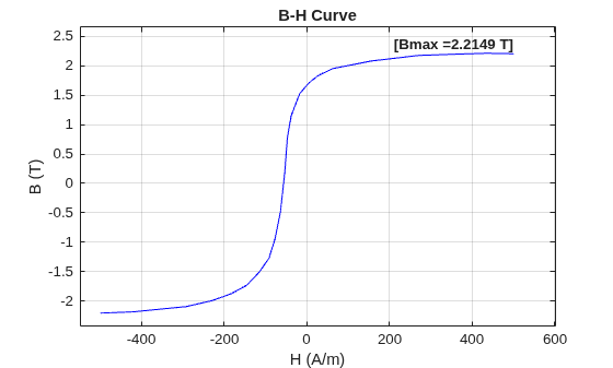 Figure parameterizeIronCoreWithBHCurve contains an axes object. The axes object with title B-H Curve, xlabel H (A/m), ylabel B (T) contains 2 objects of type line, text.