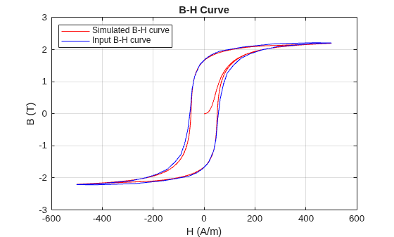Figure parameterizeIronCoreWithBHCurve contains an axes object. The axes object with title B-H Curve, xlabel H (A/m), ylabel B (T) contains 3 objects of type line. These objects represent Simulated B-H curve, Input B-H curve.