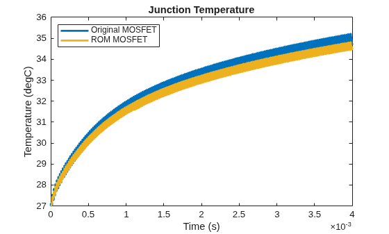 Improve Simulation Speed of Power Electronics Systems with Reduced Order Modeling