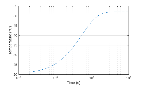 Figure contains an axes object. The axes object with xlabel Time (s), ylabel Temperature (°C) contains an object of type line.