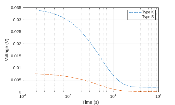Figure contains an axes object. The axes object with xlabel Time (s), ylabel Voltage (V) contains 2 objects of type line. These objects represent Type K, Type S.