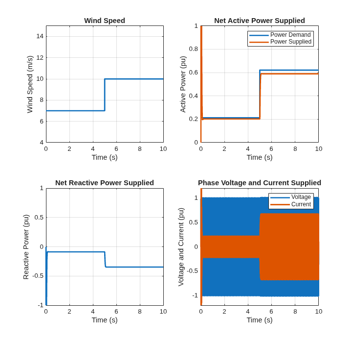 Figure WindSimplifiedGeneratorResult contains 4 axes objects. Axes object 1 with title Wind Speed, xlabel Time (s), ylabel Wind Speed (m/s) contains an object of type line. Axes object 2 with title Net Active Power Supplied, xlabel Time (s), ylabel Active Power (pu) contains 2 objects of type line. These objects represent Power Demand, Power Supplied. Axes object 3 with title Net Reactive Power Supplied, xlabel Time (s), ylabel Reactive Power (pu) contains an object of type line. Axes object 4 with title Phase Voltage and Current Supplied, xlabel Time (s), ylabel Voltage and Current (pu) contains 2 objects of type line. These objects represent Voltage, Current.