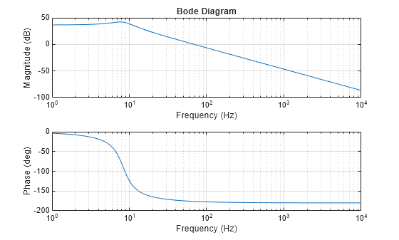 Figure contains 2 axes objects. Axes object 1 with title Bode Diagram, xlabel Frequency (Hz), ylabel Magnitude (dB) contains an object of type line. Axes object 2 with xlabel Frequency (Hz), ylabel Phase (deg) contains an object of type line.