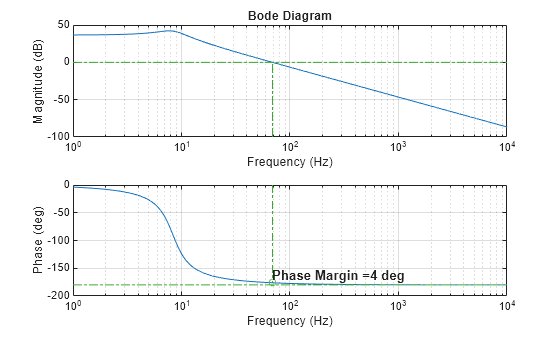 Figure contains 2 axes objects. Axes object 1 with title Bode Diagram, xlabel Frequency (Hz), ylabel Magnitude (dB) contains 3 objects of type line. Axes object 2 with xlabel Frequency (Hz), ylabel Phase (deg) contains 5 objects of type line, text. One or more of the lines displays its values using only markers