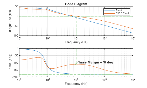 Figure contains 2 axes objects. Axes object 1 with title Bode Diagram, xlabel Frequency (Hz), ylabel Magnitude (dB) contains 4 objects of type line. These objects represent Plant, PID * Plant. Axes object 2 with xlabel Frequency (Hz), ylabel Phase (deg) contains 6 objects of type line, text. One or more of the lines displays its values using only markers