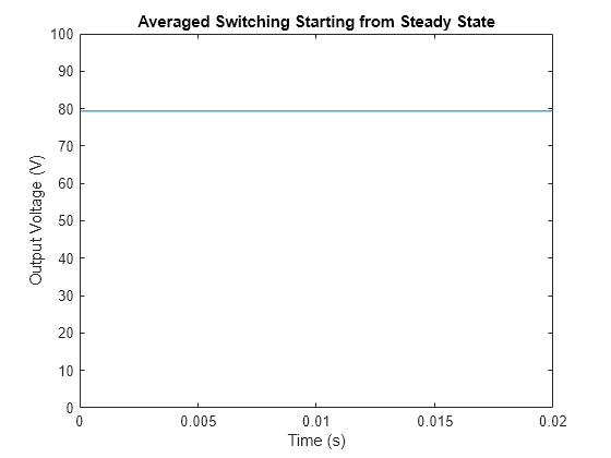 Figure contains an axes object. The axes object with title Averaged Switching Starting from Steady State, xlabel Time (s), ylabel Output Voltage (V) contains an object of type line.