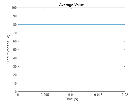 Figure contains an axes object. The axes object with title Average-Value, xlabel Time (s), ylabel Output Voltage (V) contains an object of type line.