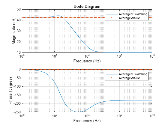 Figure contains 2 axes objects. Axes object 1 with title Bode Diagram, xlabel Frequency (Hz), ylabel Magnitude (dB) contains 2 objects of type line. One or more of the lines displays its values using only markers These objects represent Averaged Switching, Average-Value. Axes object 2 with xlabel Frequency (Hz), ylabel Phase (degree) contains 2 objects of type line. One or more of the lines displays its values using only markers These objects represent Averaged Switching, Average-Value.