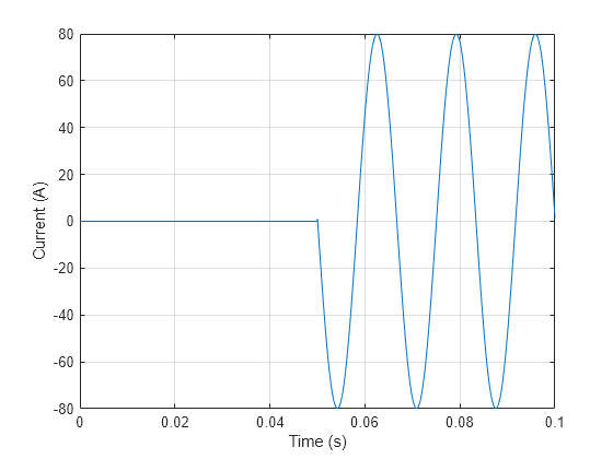 Figure contains an axes object. The axes object with xlabel Time (s), ylabel Current (A) contains an object of type line.