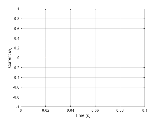 Figure contains an axes object. The axes object with xlabel Time (s), ylabel Current (A) contains an object of type line.