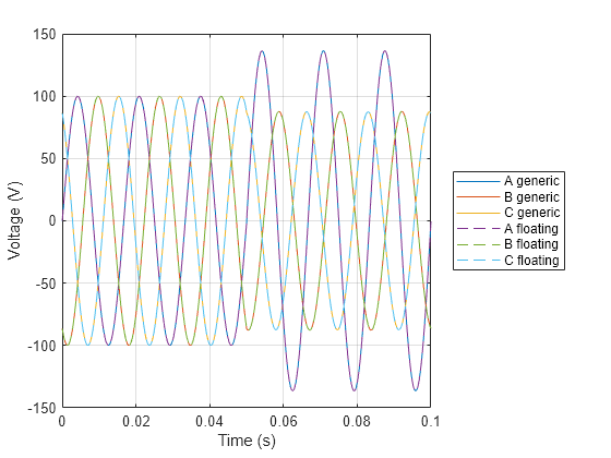 Figure contains an axes object. The axes object with xlabel Time (s), ylabel Voltage (V) contains 6 objects of type line. These objects represent A generic, B generic, C generic, A floating, B floating, C floating.