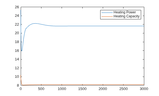 Figure contains an axes object. The axes object contains 2 objects of type line. These objects represent Heating Power, Heating Capacity.