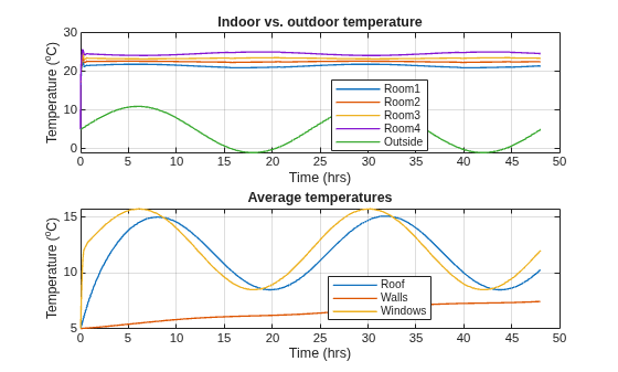 Figure ResidentialEN14511HeatPump contains 2 axes objects. Axes object 1 with title Indoor vs. outdoor temperature, xlabel Time (hrs), ylabel Temperature (^{o}C) contains 5 objects of type line. These objects represent Room1, Room2, Room3, Room4, Outside. Axes object 2 with title Average temperatures, xlabel Time (hrs), ylabel Temperature (^{o}C) contains 3 objects of type line. These objects represent Roof, Walls, Windows.