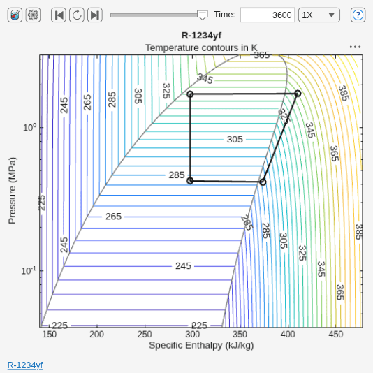 Figure P-H Diagram (2P) contains an axes object and another object of type uigridlayout. The axes object with title R-1234yf, xlabel Specific Enthalpy (kJ/kg), ylabel Pressure (MPa) contains 5 objects of type contour, line.